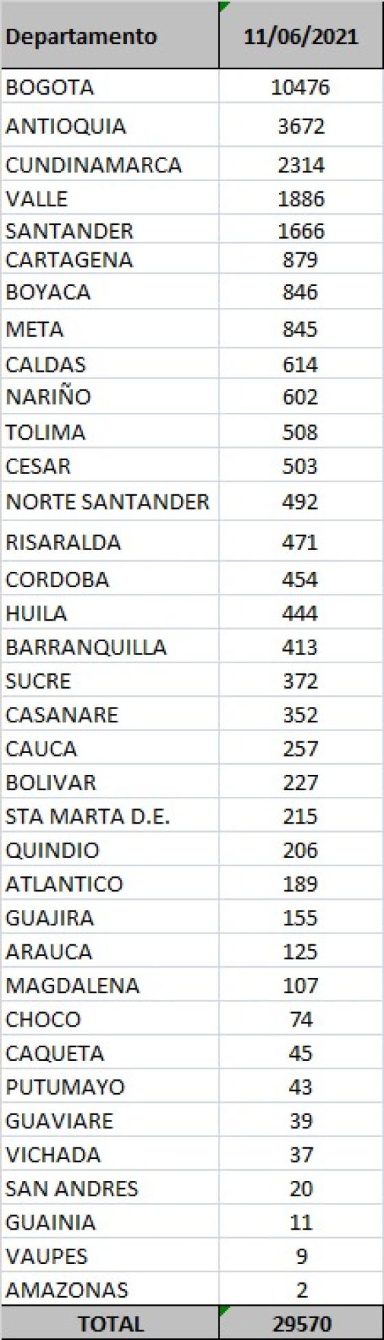 Reporte covid por departamento 