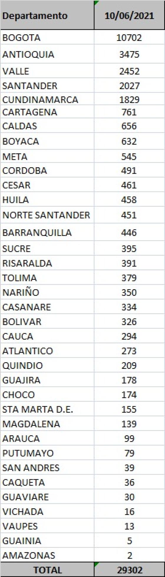 Este es el reporte de nuevos casos de Covid-19 por departamento. Covid por departamento - 10/06