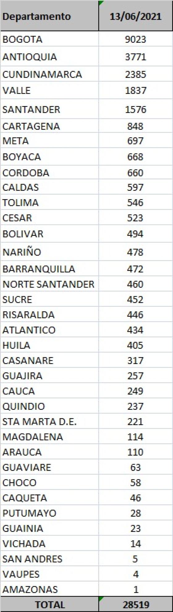 El Ministerio de Salud reporta 28.519 nuevos casos de COVID-19 en Colombia. Reporte Covid 13 de junio