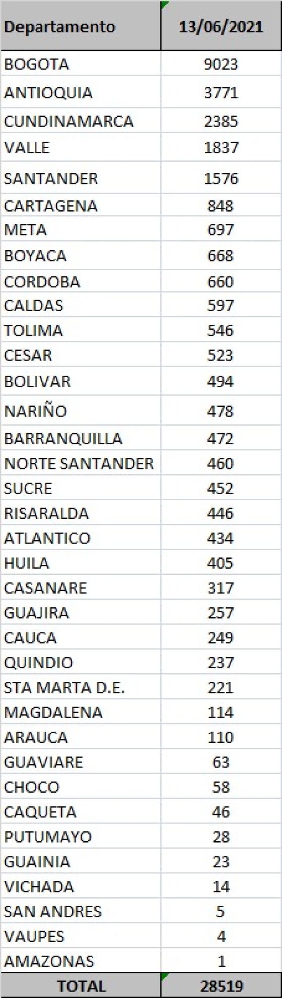 Reporte Covid 13 de junio