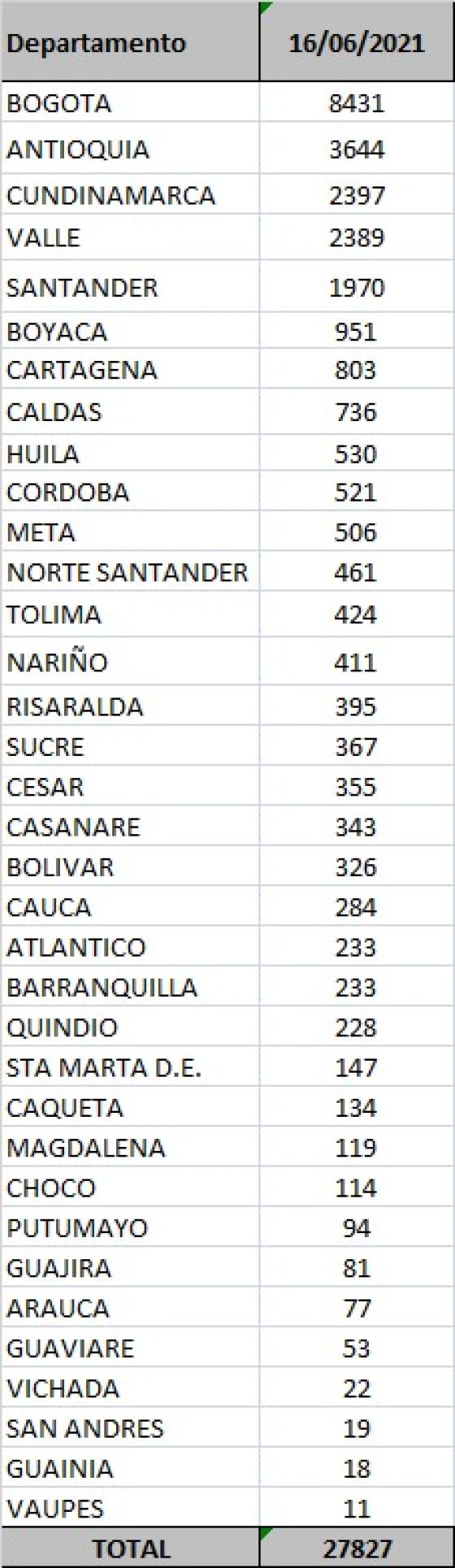 El Ministerio de Salud reporta 27.827 nuevos casos de COVID-19 en el país. Reporte Covid-19 del 16 de junio