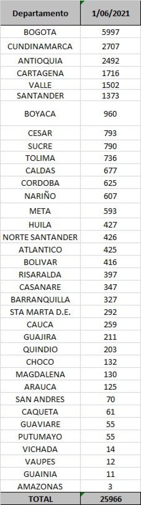 casos diarios por departamento casos diarios por departamento