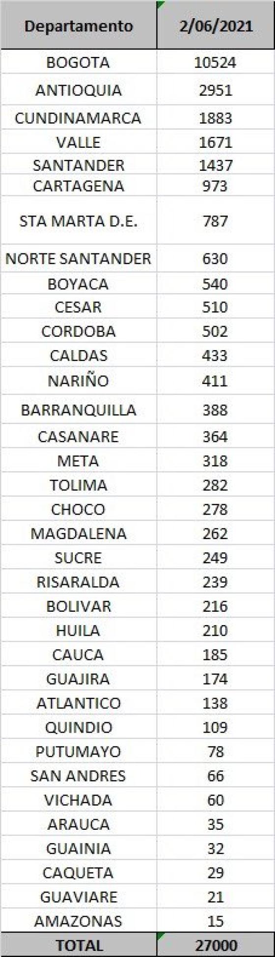 casos diarios por departamento