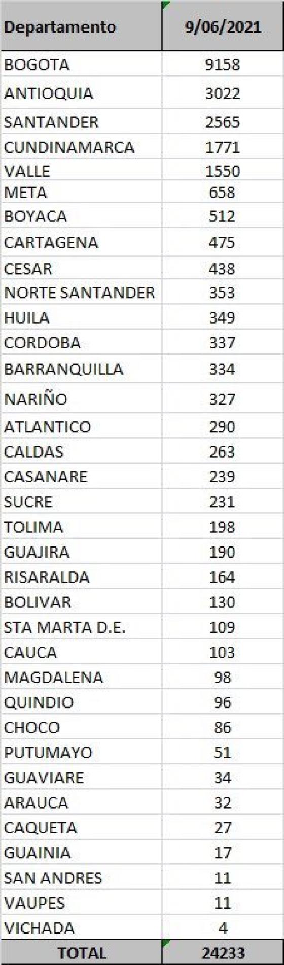 casos diarios por departamento casos diarios por departamento
