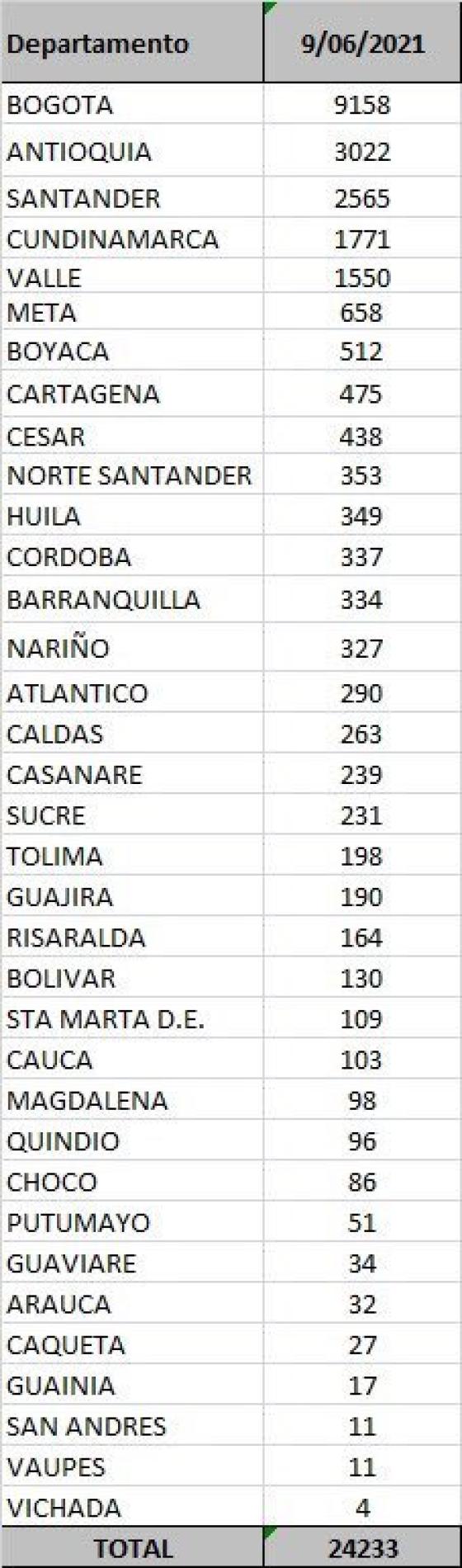 casos diarios por departamento