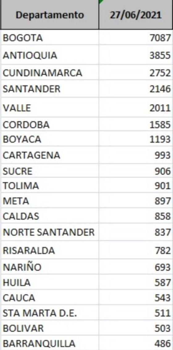 casos diarios por departamento casos diarios por departamento