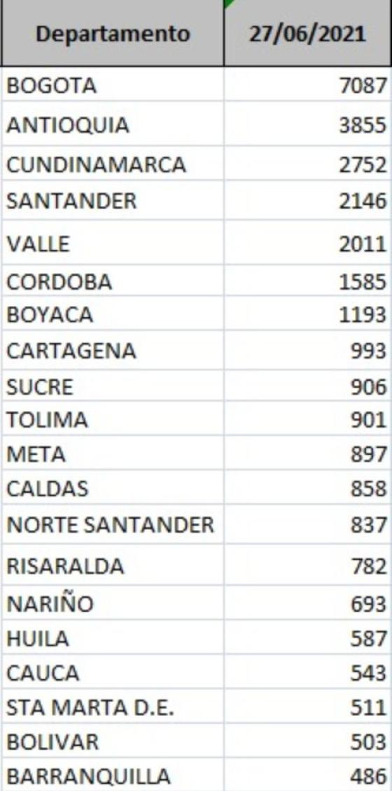 casos diarios por departamento