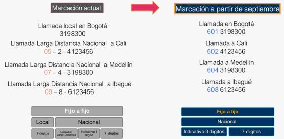 Marcación fijos Marcación fijos