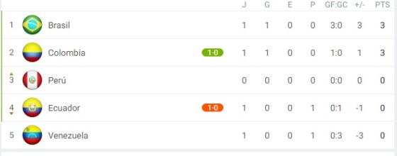 Colombia le gana 1-0 a Ecuador. Posiciones grupo A