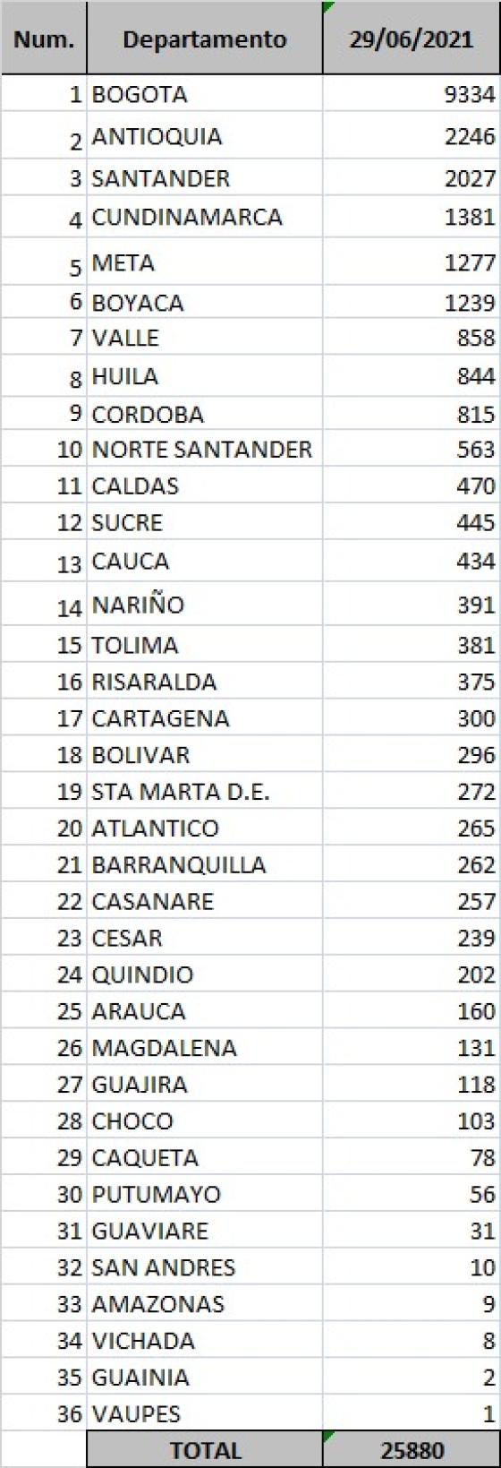 Reporte 29 de junio Reporte 29 de junio