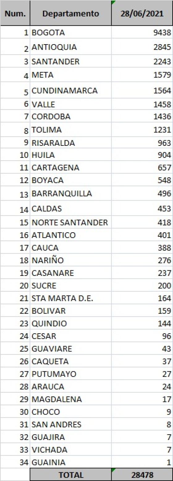 Reporte Covid 28 de junio