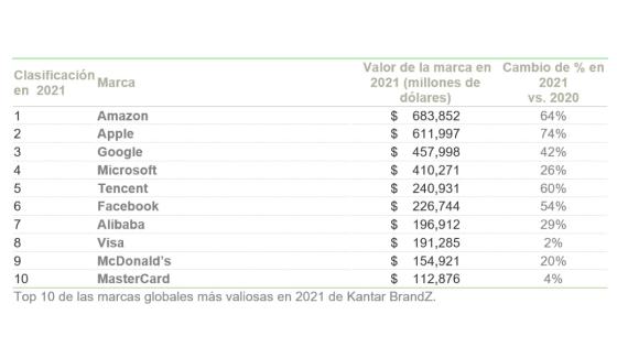 Ranking Kantar