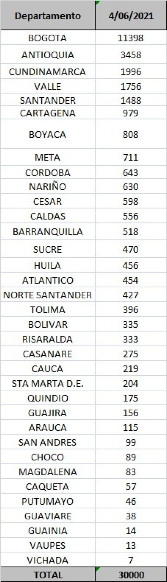 casos diarios por departamento