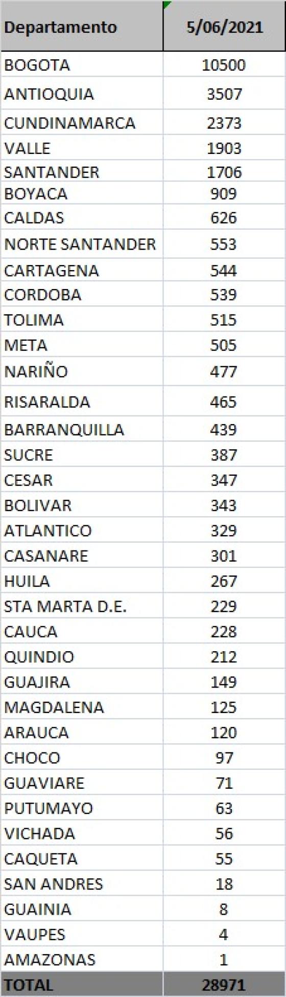 28.971 nuevos casos de Covid-19 en Colombia 28.971 nuevos casos de Covid-19 en Colombia