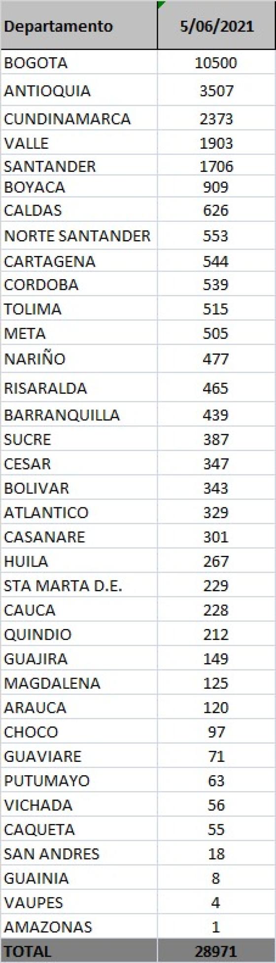 28.971 nuevos casos de Covid-19 en Colombia