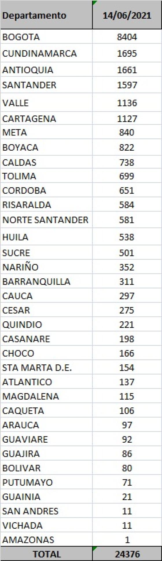 El Ministerio de Salud reporta 24.376 nuevos casos de COVID-19. Reporte Covid 14 de junio