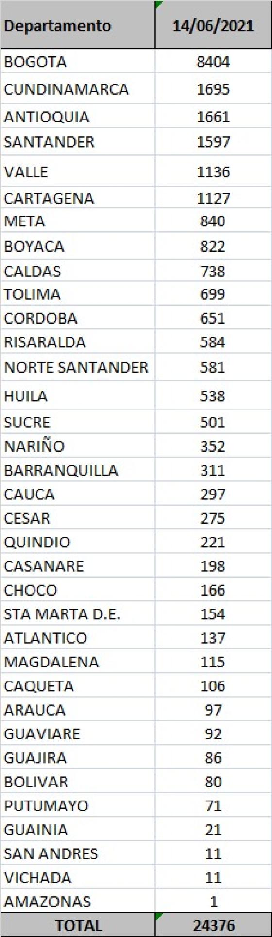 Reporte Covid 14 de junio