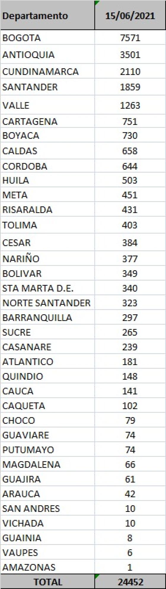 Covid-19 en Colombia: 24.452 casos nuevos en el país Covid-19 en Colombia: 24.452 casos nuevos en el país
