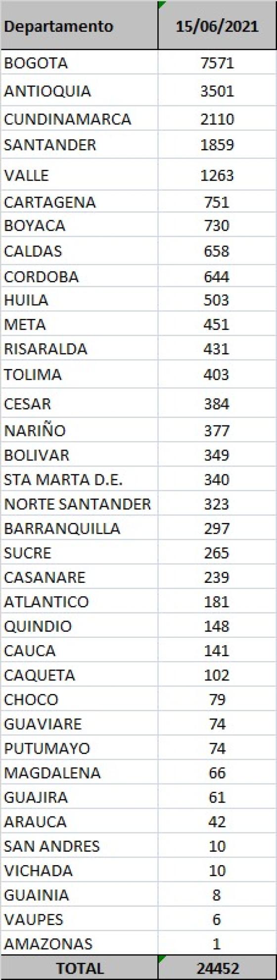 Covid-19 en Colombia: 24.452 casos nuevos en el país