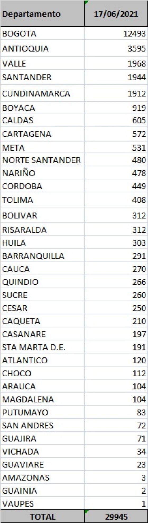 Número de contagios por departamento