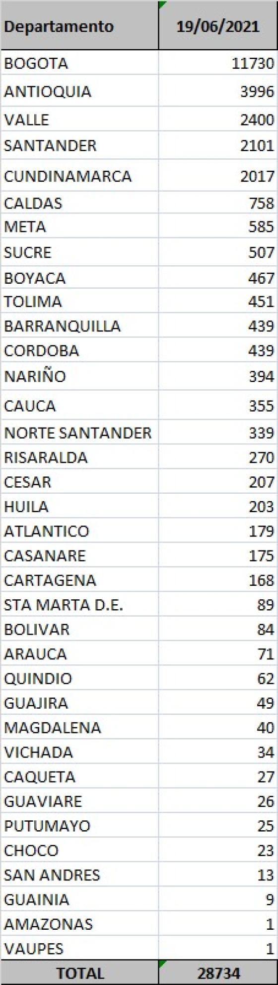 Nuevos casos de Covid-19 por departamento Nuevos casos de Covid-19 por departamento