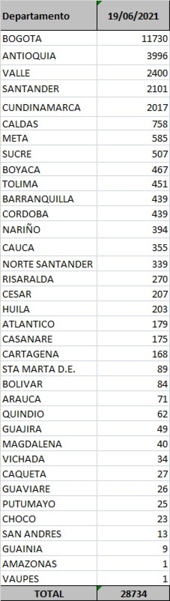 Nuevos casos de Covid-19 por departamento