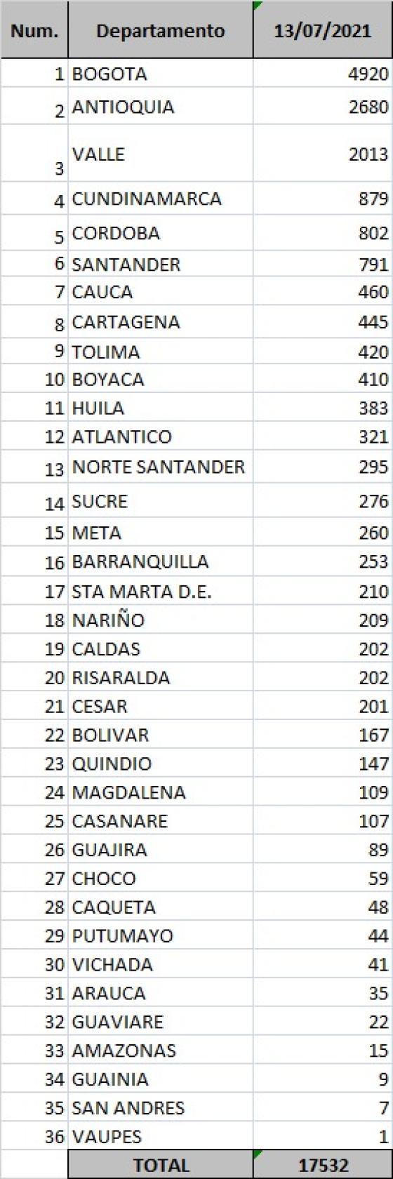 Covid-19 en Colombia: reportan 17.532 nuevos contagios Covid-19 en Colombia: reportan 17.532 nuevos contagios