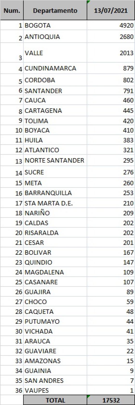 Covid-19 en Colombia: reportan 17.532  nuevos contagios