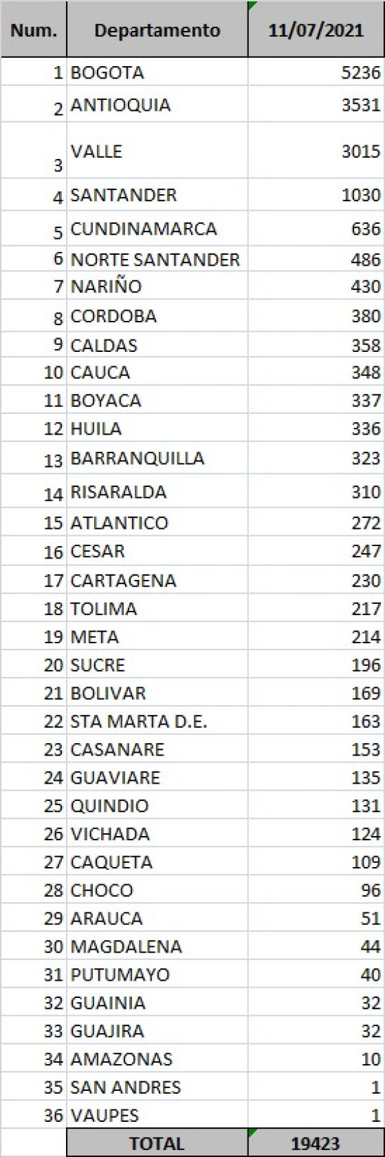 Cuadro por departamentos.