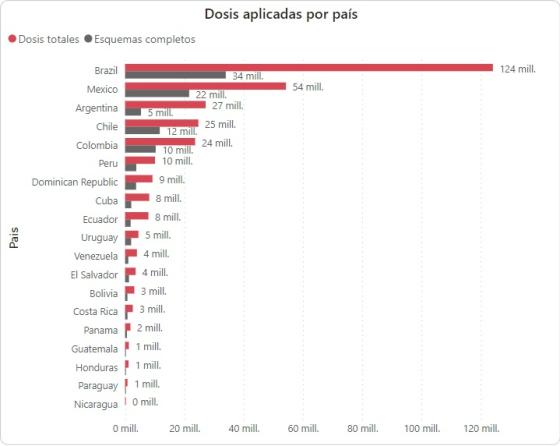 Colombia, uno de los países con más dosis aplicadas en Latam Colombia, uno de los países con más dosis aplicadas en Latam