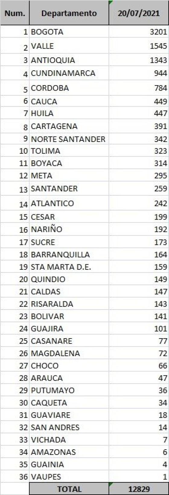 casos diarios por departamento casos diarios por departamento