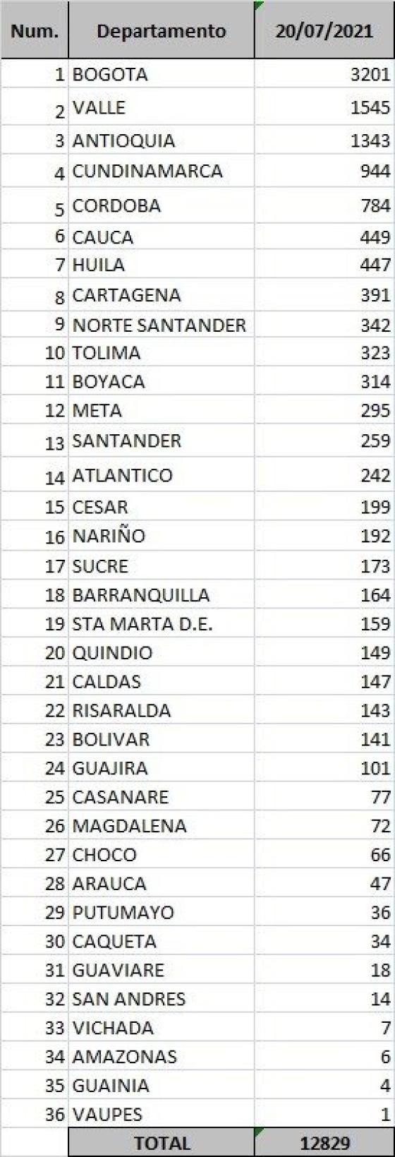 casos diarios por departamento