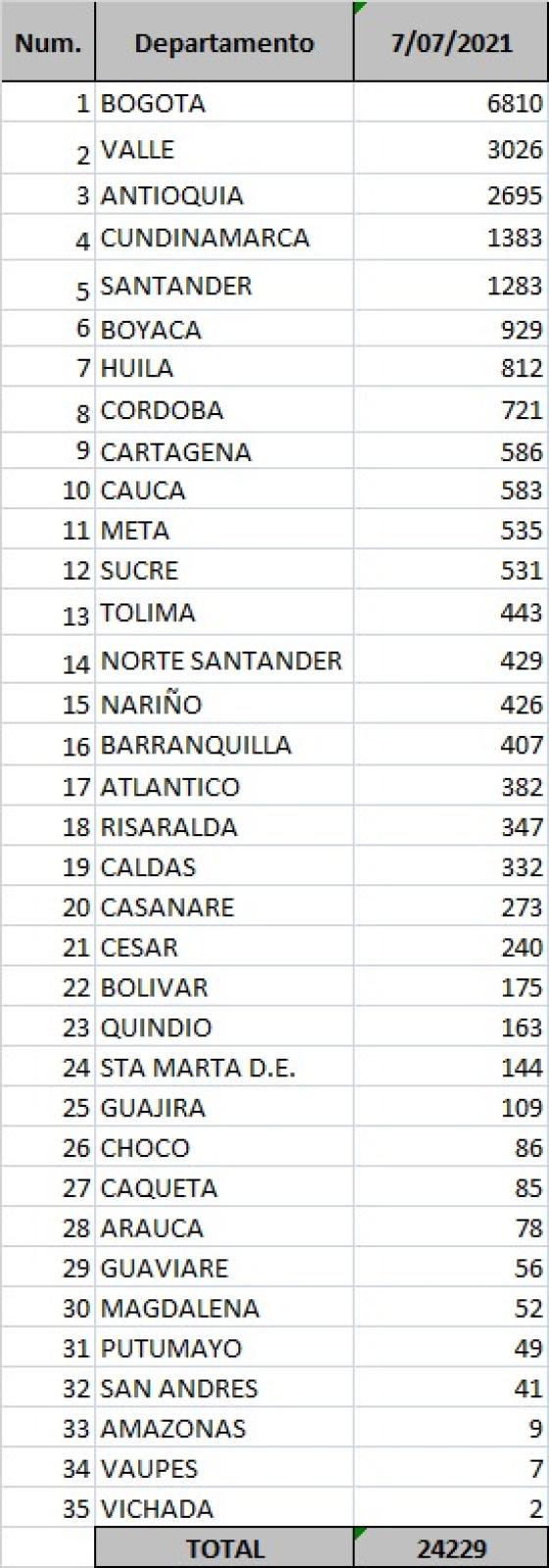 Reporte 7 de julio