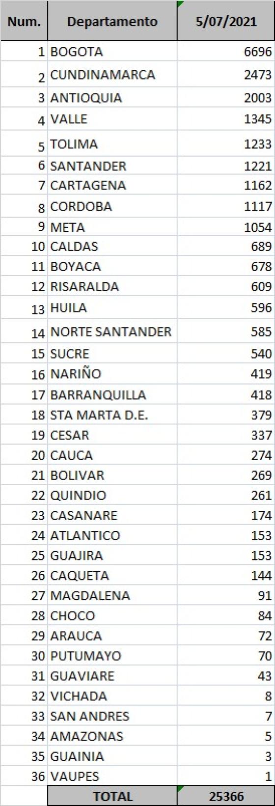 Covid-19 en Colombia: se registran 25.366 nuevos contagios