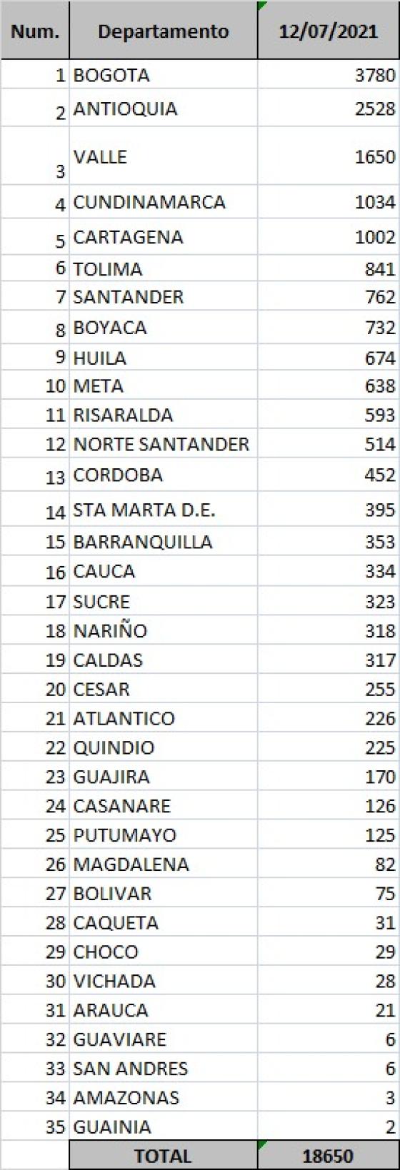 casos diarios por departamento casos diarios por departamento
