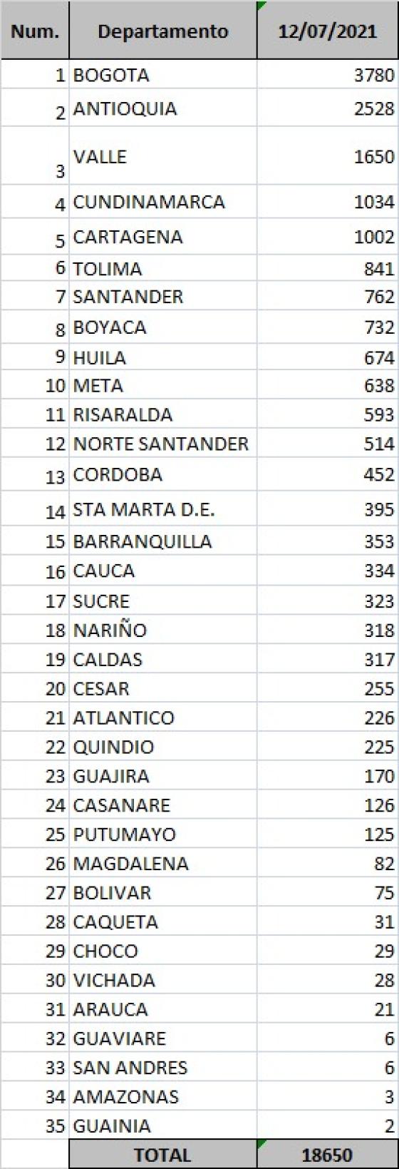 casos diarios por departamento