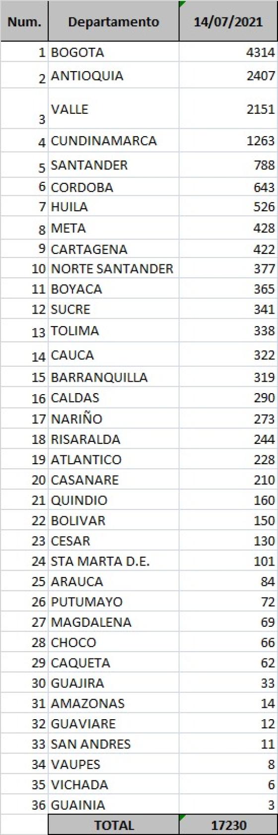 Covid-19 en Colombia: reportan 17.230 nuevos contagios Covid-19 en Colombia: reportan 17.230 nuevos contagios