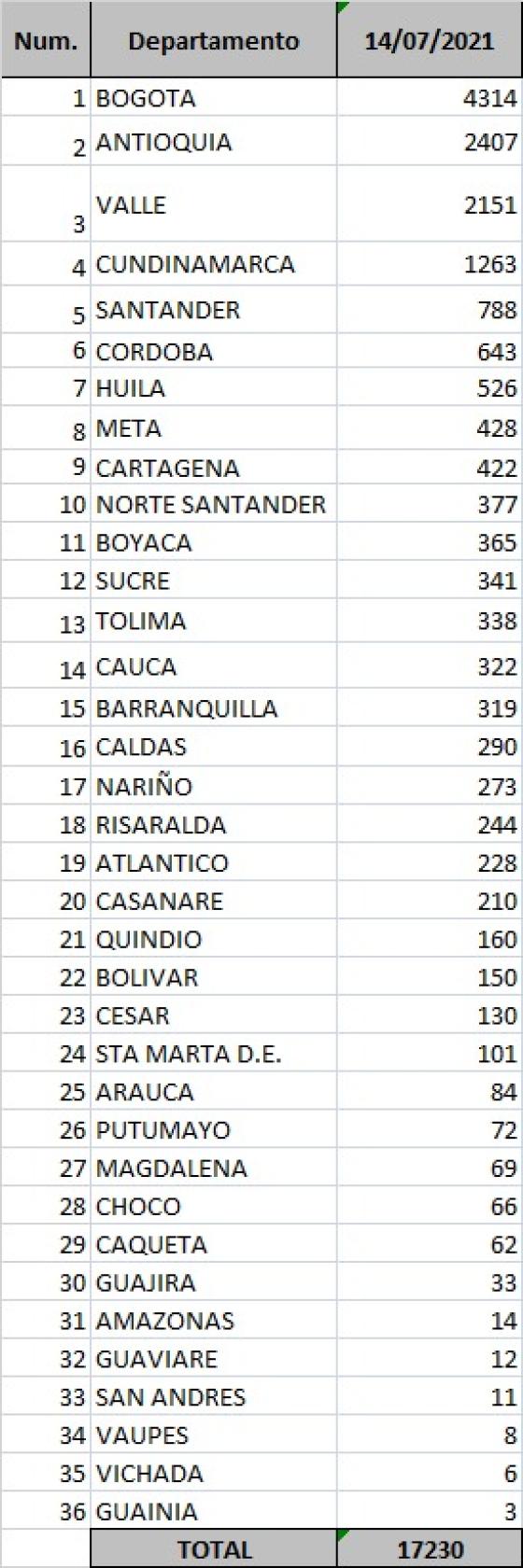 Covid-19 en Colombia: reportan 17.230 nuevos contagios