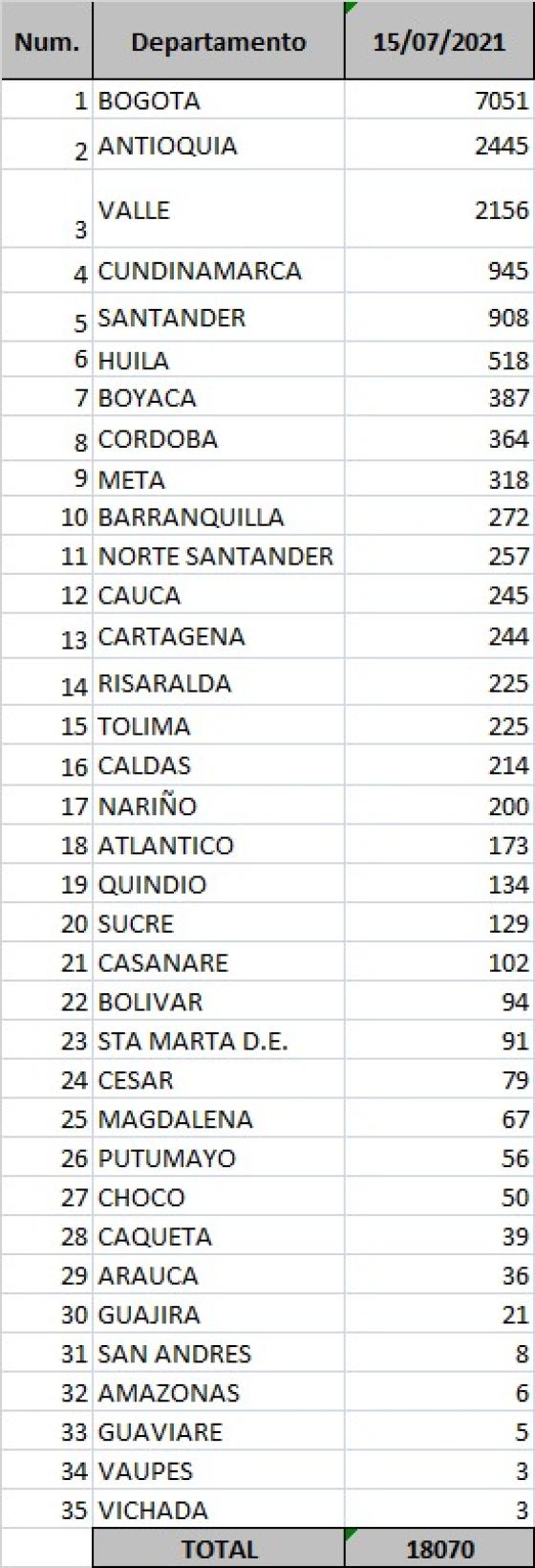 Reporte 15 de julio: 18.070 casos nuevos de Covid-19 en Colombia