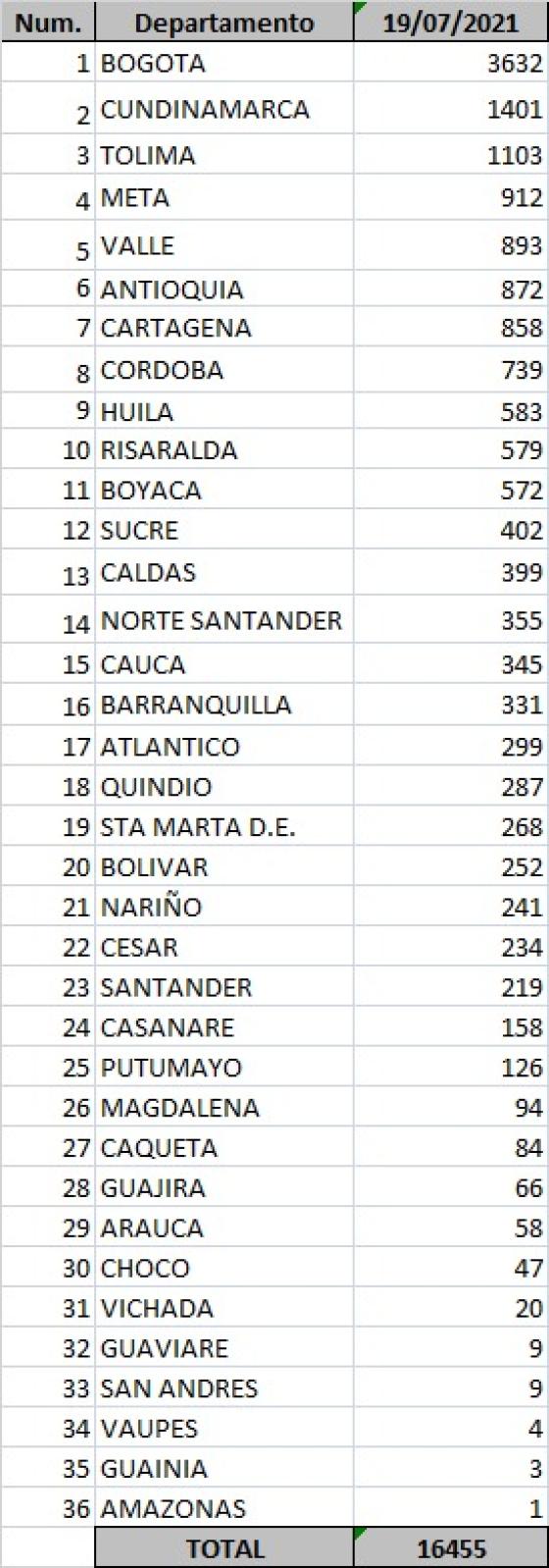 Covid-19 en Colombia