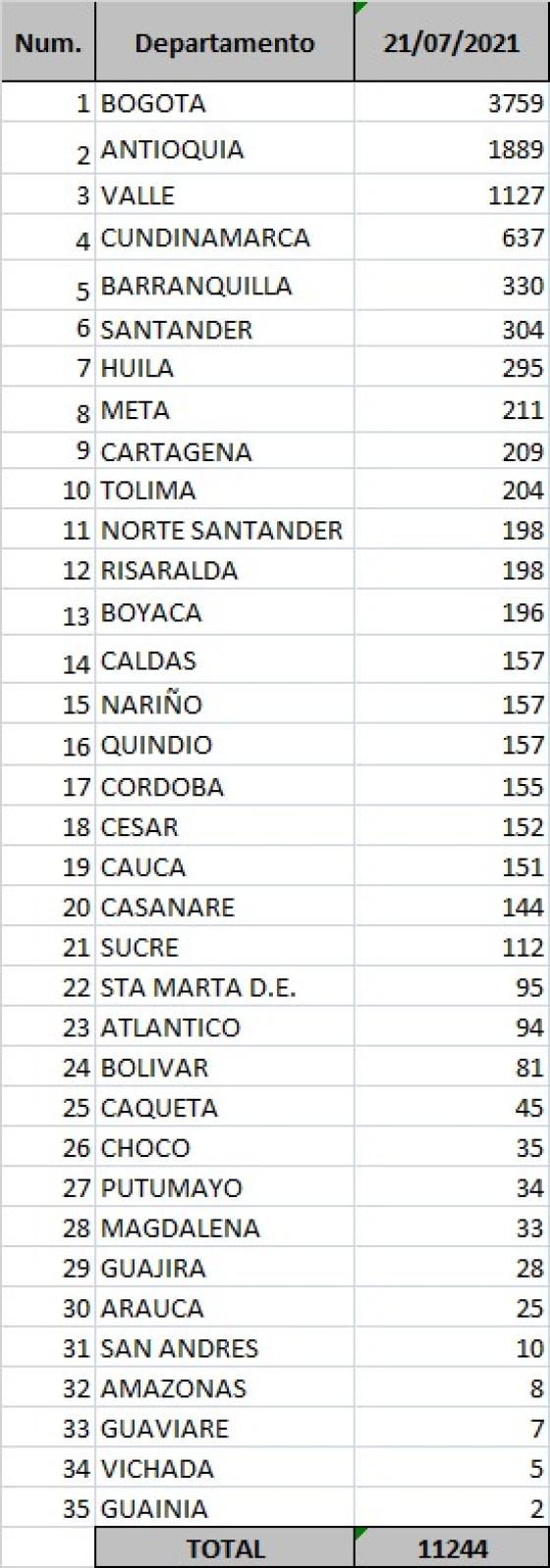 Covid-19 en Colombia: se registran 11.244 nuevos contagios Covid-19 en Colombia: se registran 11.244 nuevos contagios