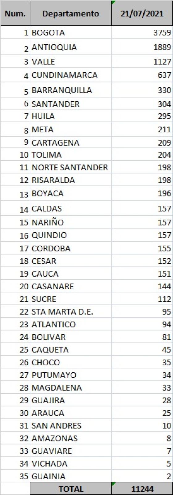 Covid-19 en Colombia: se registran 11.244 nuevos contagios