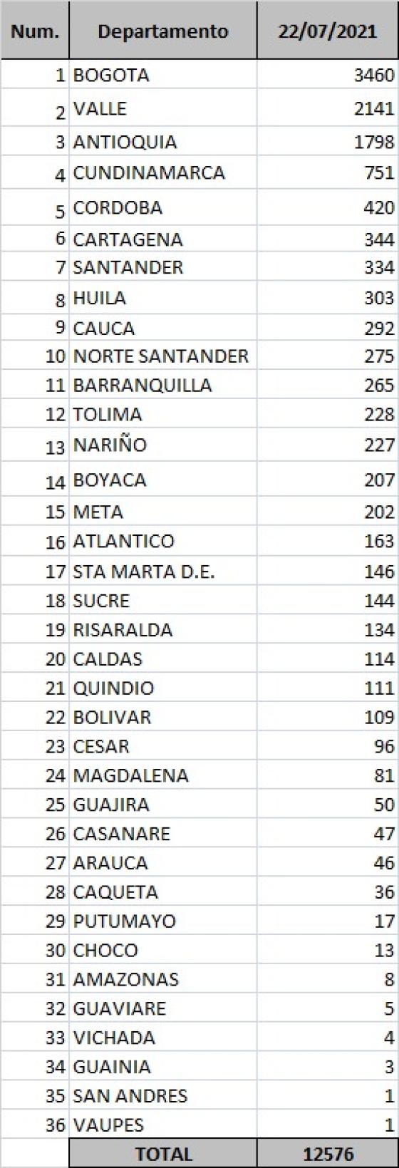 Covid-19 en Colombia: se registran 12.576 nuevos contagios Covid-19 en Colombia: se registran 12.576 nuevos contagios