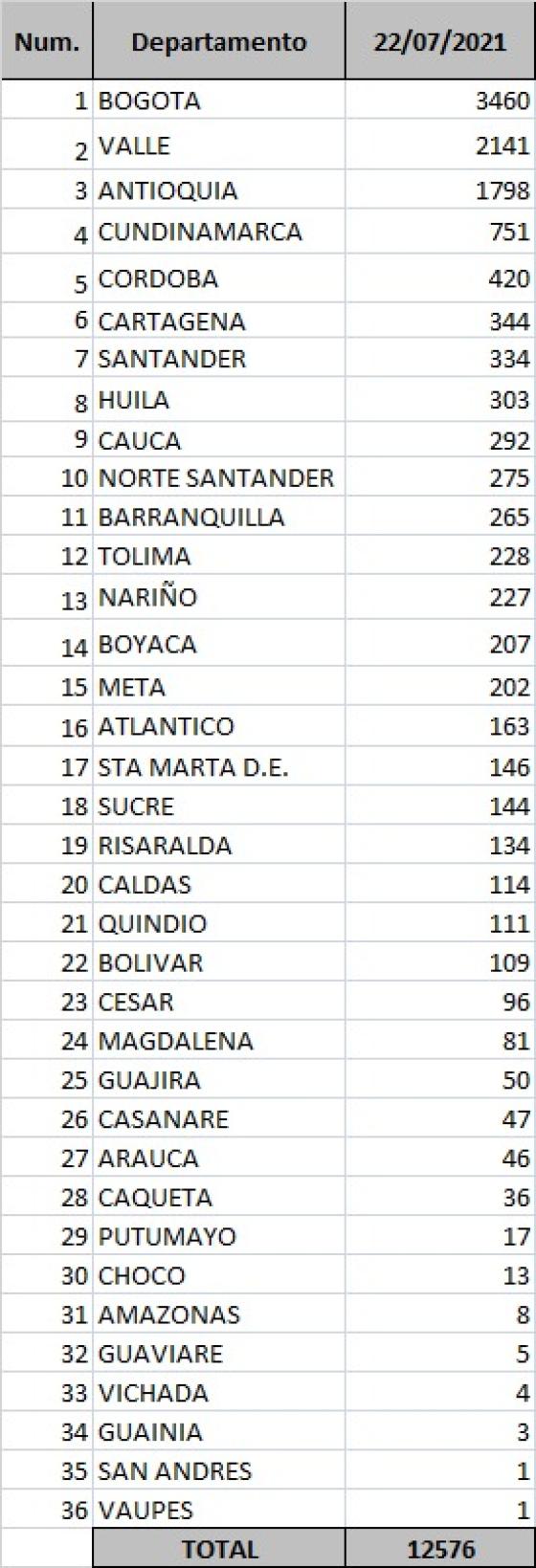 Covid-19 en Colombia: se registran 12.576 nuevos contagios