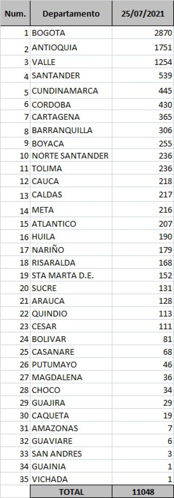 Covid-19 en Colombia: se registran 11.048 nuevos contagios Covid-19 en Colombia: se registran 11.048 nuevos contagios
