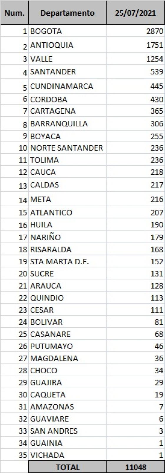 Covid-19 en Colombia: se registran 11.048 nuevos contagios