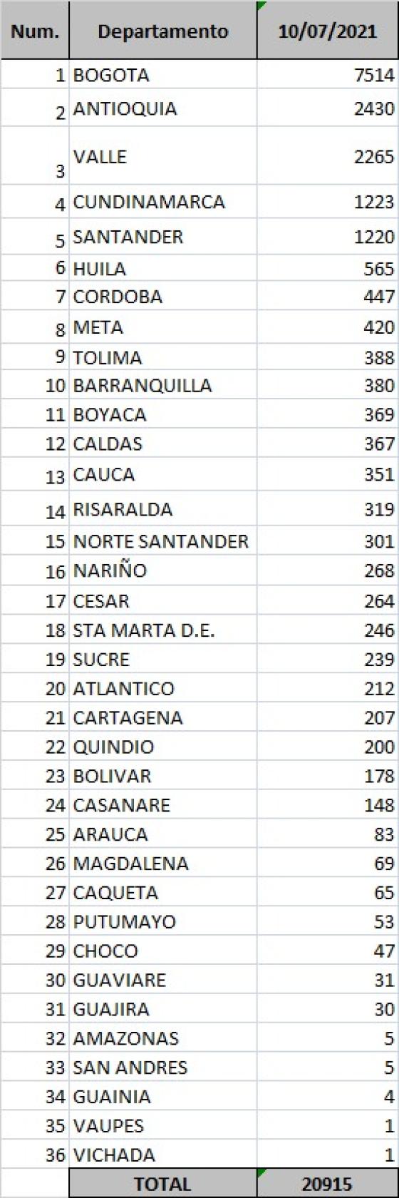 El Ministerio de Salud reportó 567 fallecidos por Covid-19 en Colombia. Cuadro de Covid por departamentos.