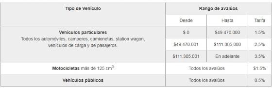 Aplique al descuento del 10 % en el impuesto a vehículos Aplique al descuento del 10 % en el impuesto a vehículos