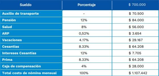 Beneficios tributarios para quienes contraten población vulnerable