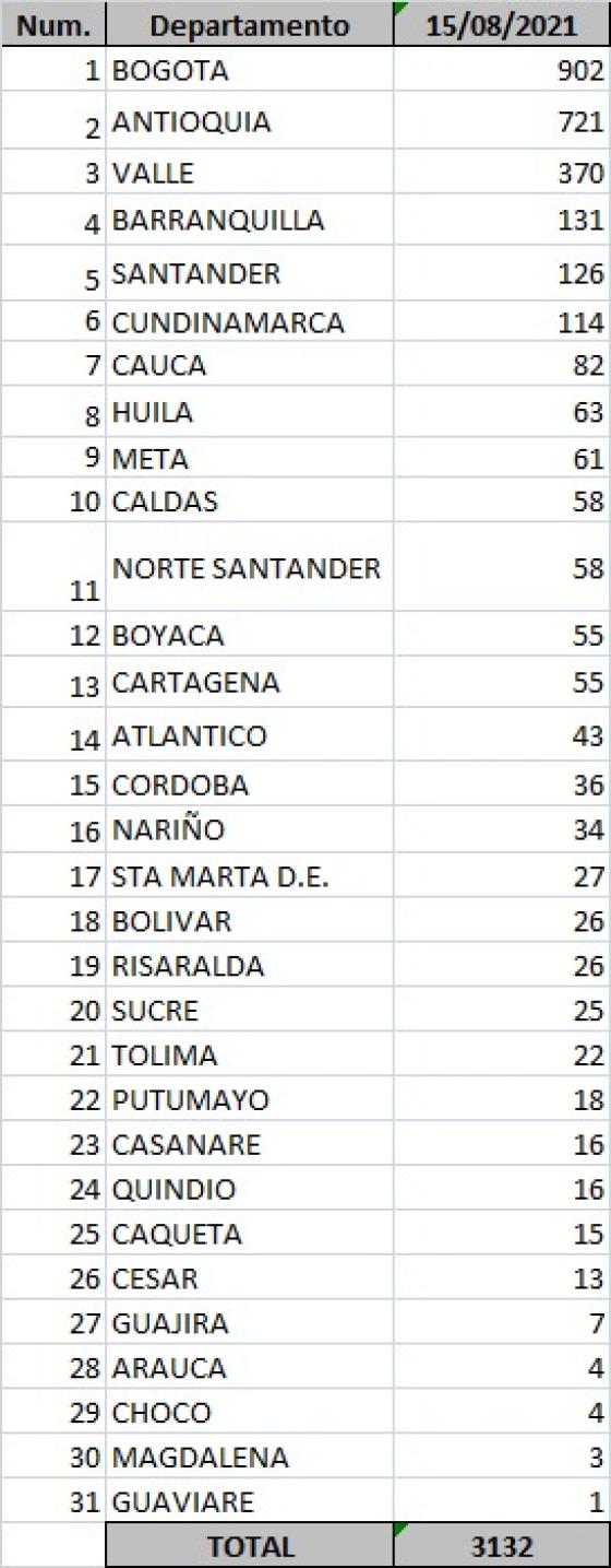 Covid-19 en Colombia: se registran 3.132 nuevos casos Covid-19 en Colombia: se registran 3.132 nuevos casos